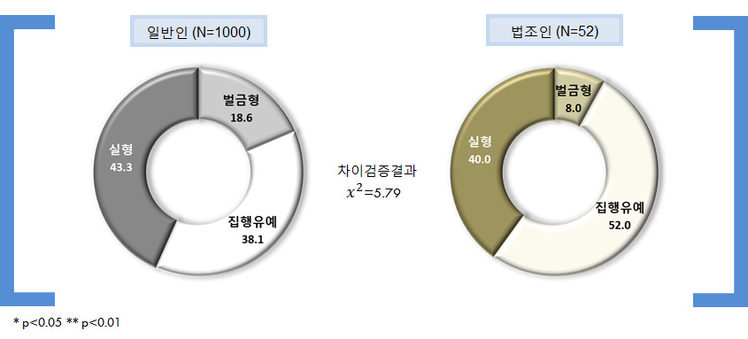 추행정도 낮음+피해정도 중간+피해자와 미합의: 적정형벌 유형