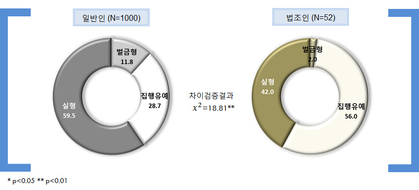 추행정도 높음+피해정도 높음+피해자와 합의: 적정형벌 유형