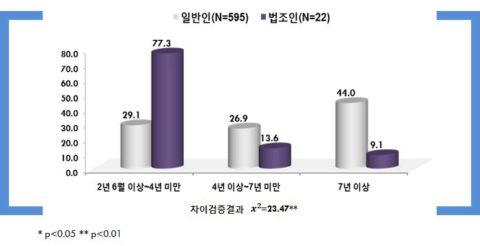 추행정도 높음+피해정도 높음+피해자와 합의: 징역형의 실형