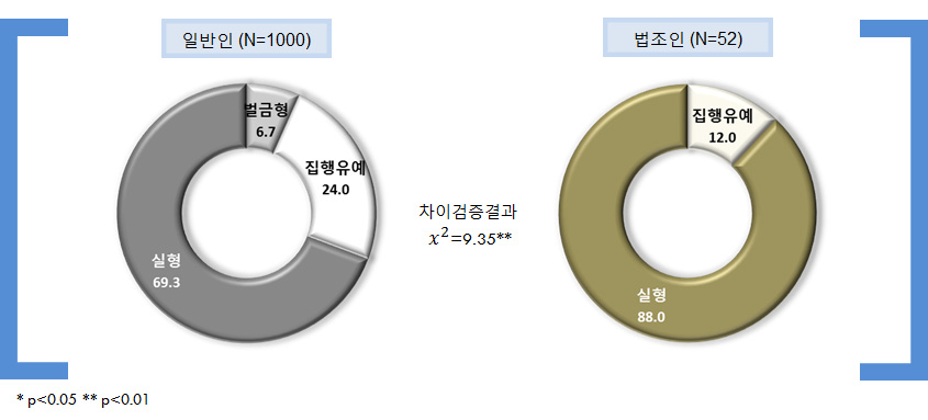 추행정도 높음+피해정도 높음+피해자와 미합의+200만원 공탁: 적정형벌 유형