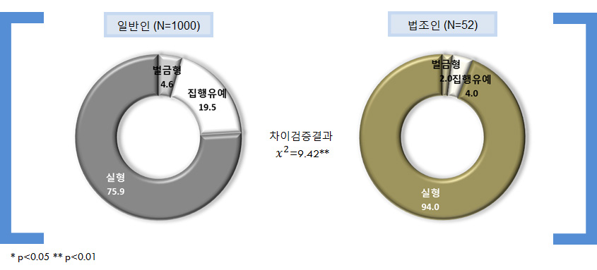 추행정도 높음+피해정도 높음+피해자와 미합의: 적정형벌 유형