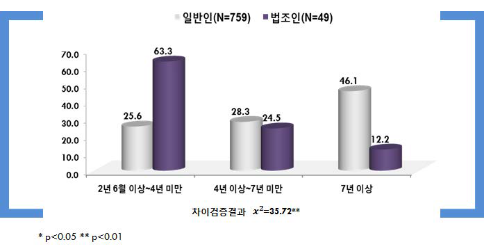 추행정도 높음+피해정도 높음+피해자와 미합의: 징역형의 실형