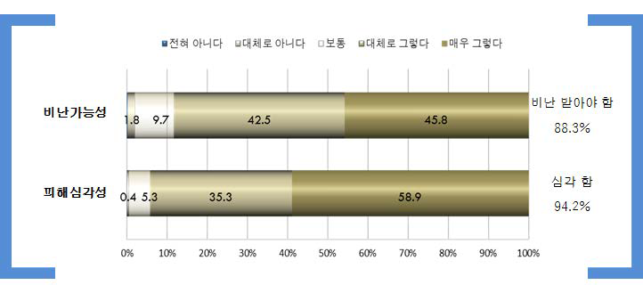 행위의 비난가능성 및 피해심각성 인식