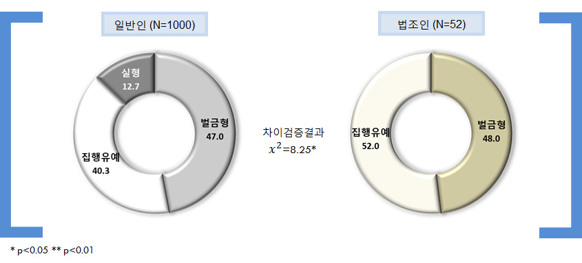 피해자의 귀책(무단횡단)+피해자와 합의: 적정형벌 유형