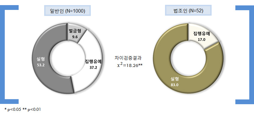 피해자의 귀책(무단횡단)+피해자와 미합의: 적정형벌 유형