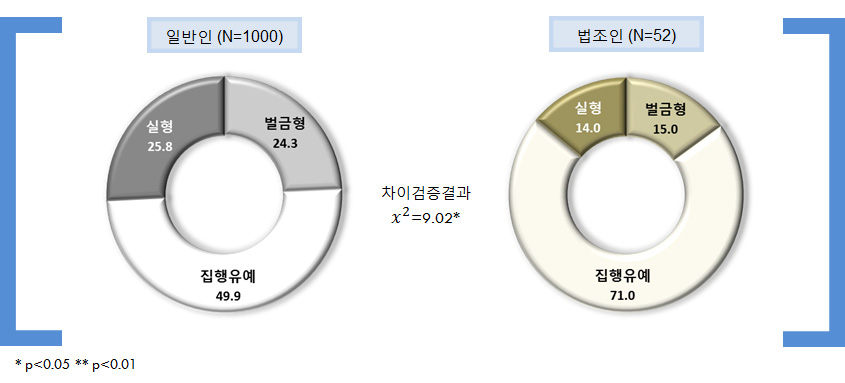 가해자의 과실 다소 중함(전방부주의)+피해자와 합의: 적정형량 유형