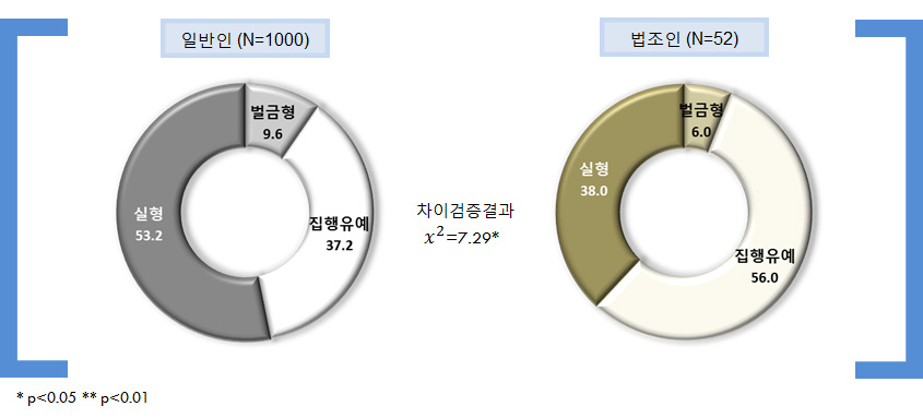 가해자의 과실 매우 중함(신호위반)+피해자와 합의: 적정형벌 유형