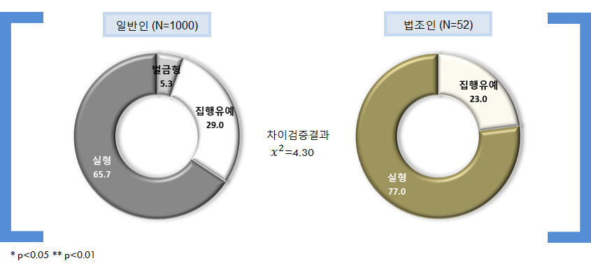 가해자의 과실 매우 중함(신호위반)+피해자와 미합의+3,000만원 공탁: 적정형벌 유형