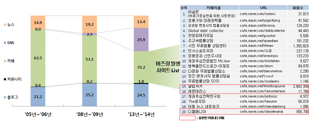 시기별 버즈발생 채널 추이