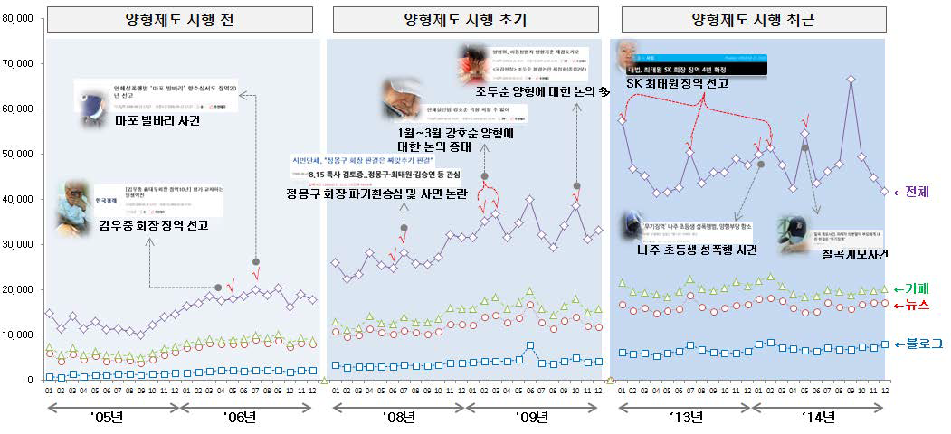 시기별 버즈발생 변화 추이