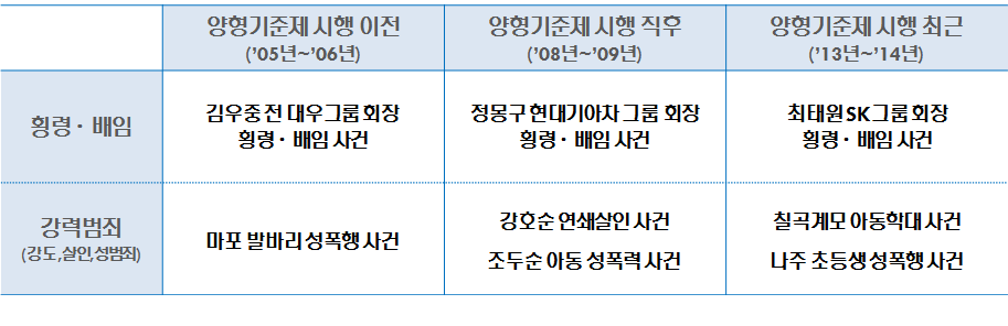 양형기준제 시행 전후 분석대상 사건