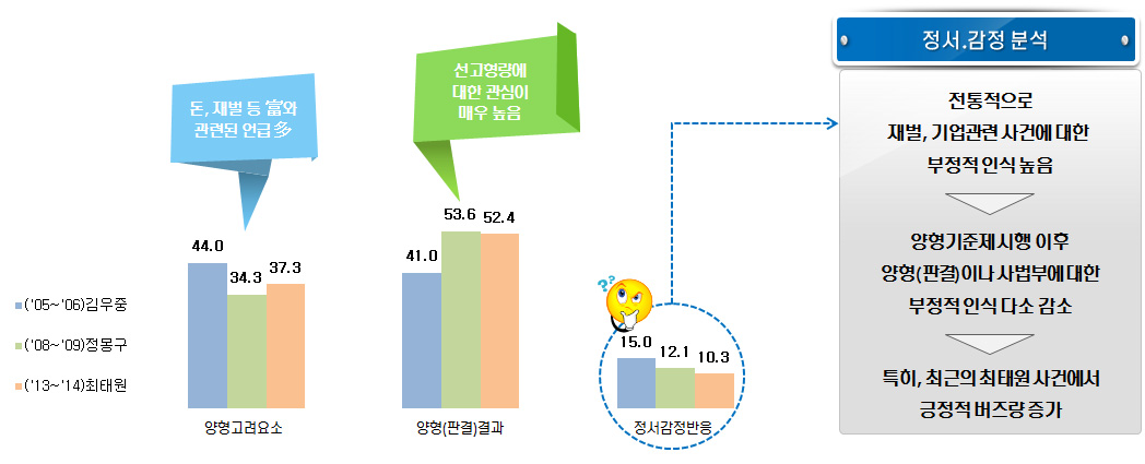 횡령･배임사건별 버즈량 비교