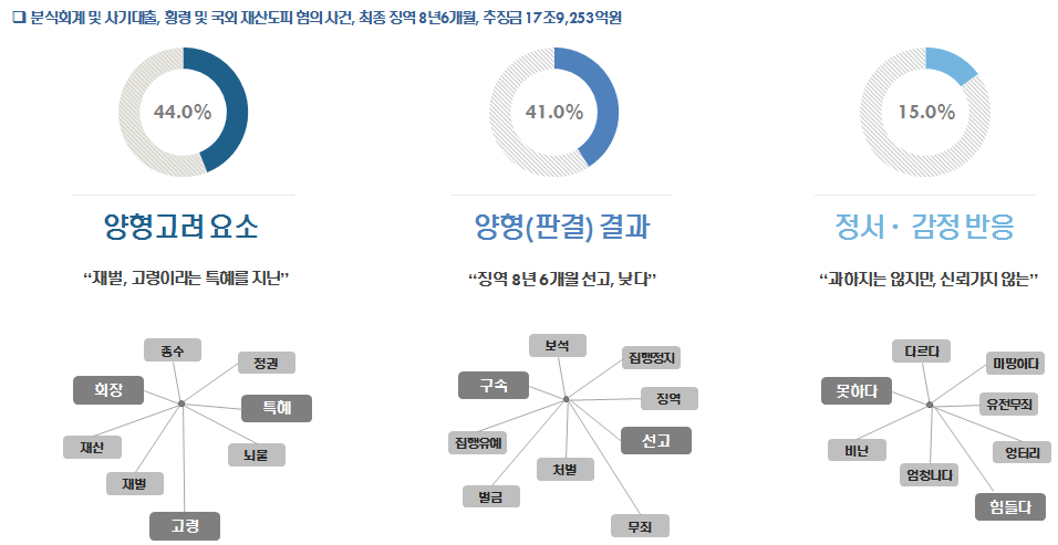 대우 김우중회장 횡령･배임사건 키워드 분석