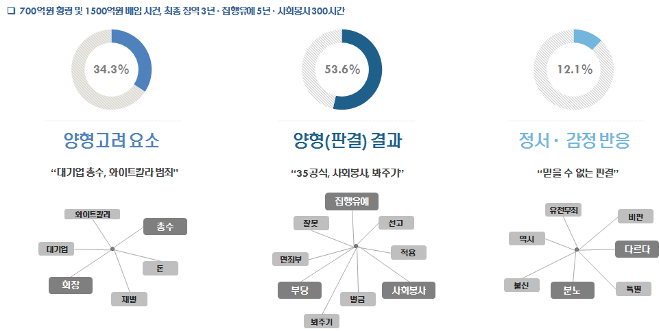 현대 정몽구회장 횡령･배임사건 키워드 분석