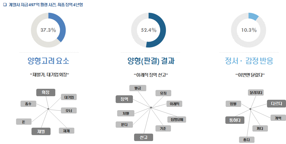 SK 최태원회장 횡령･배임사건 키워드 분석