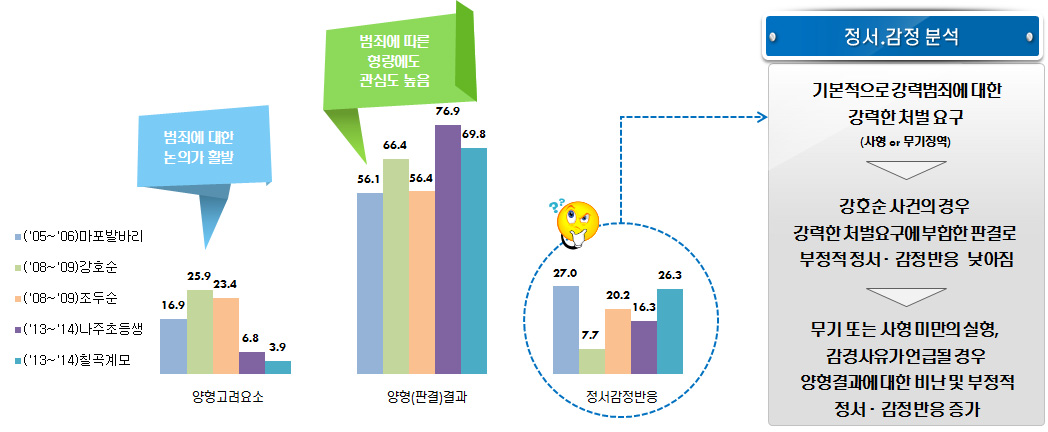 강력범죄사건별 버즈량 비교