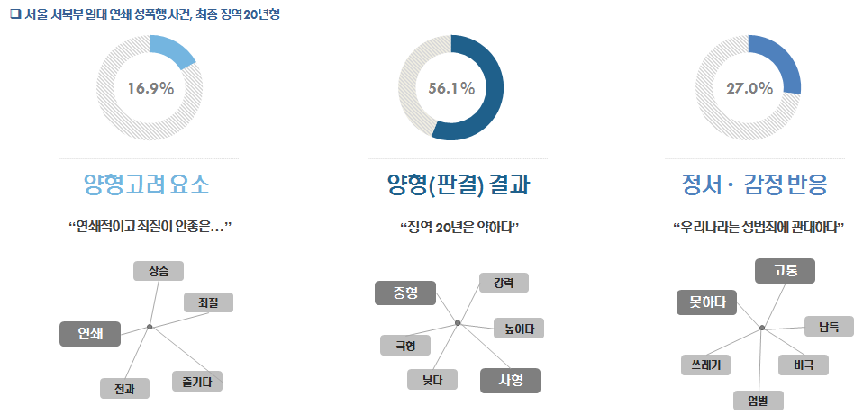 마포발바리 성폭행사건 키워드 분석