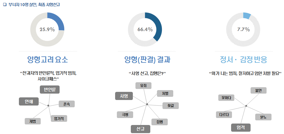 강호순 연쇄살인사건 키워드 분석