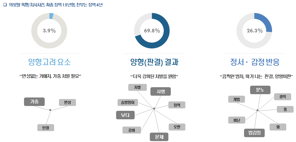 칠곡계모 아동학대사건 키워드 분석