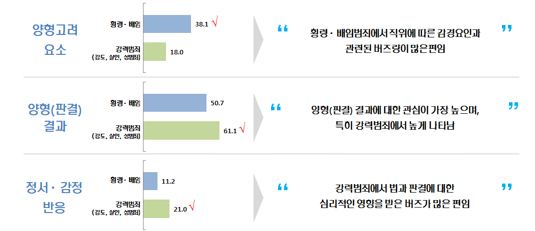 범죄유형별 생성버즈 비교