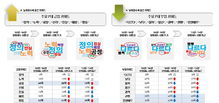 시기별 양형관련 긍정 및 부정키워드 비교