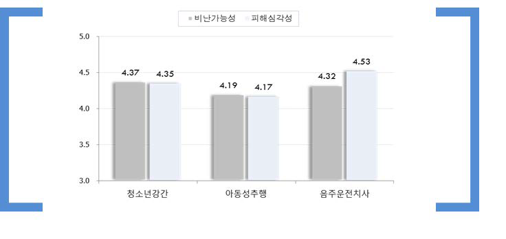 시나리오 사건별 비난가능성 및 피해심각성 비교(평균, 점)