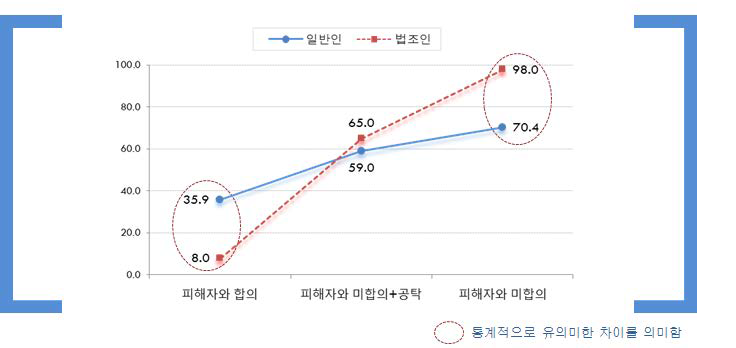 청소년대상 강간사건: 양형요소에 따른 실형 비교