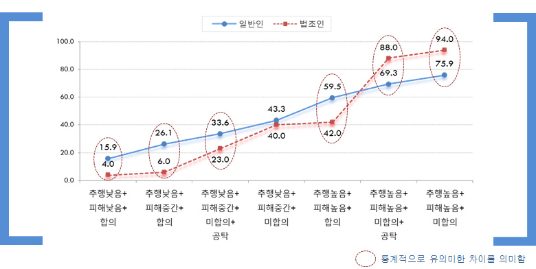 아동대상 성추행사건: 양형요소에 따른 실형 비교