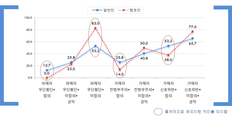 음주운전 사망사건: 양형요소에 따른 실형 비교