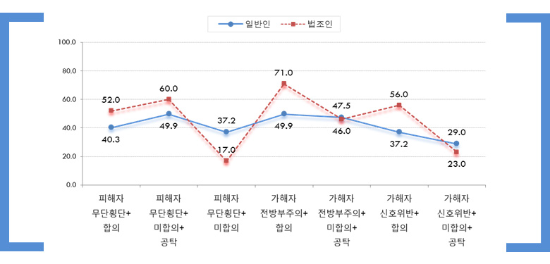 음주운전 사망사건: 양형요소에 따른 벌금형 비교