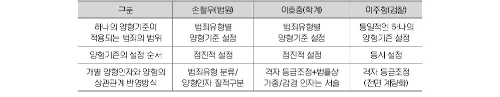 양형기준 형태 관련 주요 쟁점 정리