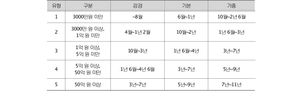 공갈범죄 양형기준