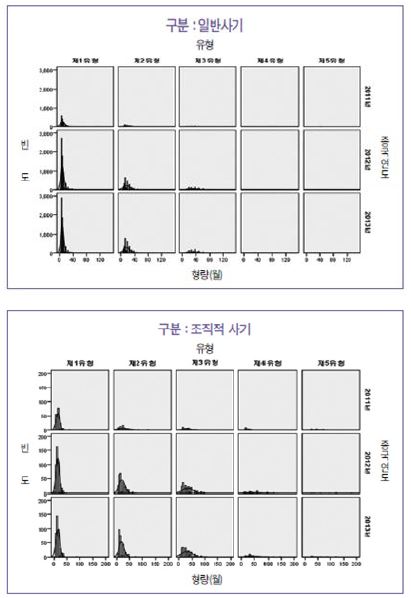 사기범죄 형량분포표