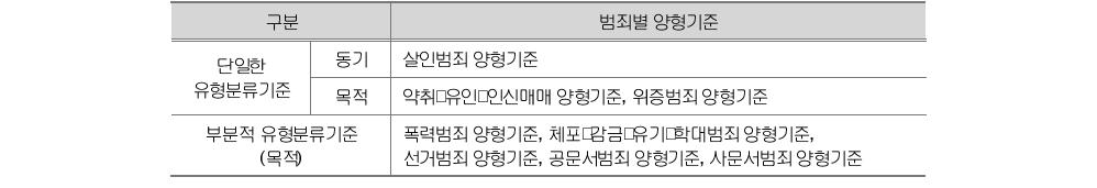 동기 및 목적 요소의 유형분류기준에 규정방법에 따른 분류