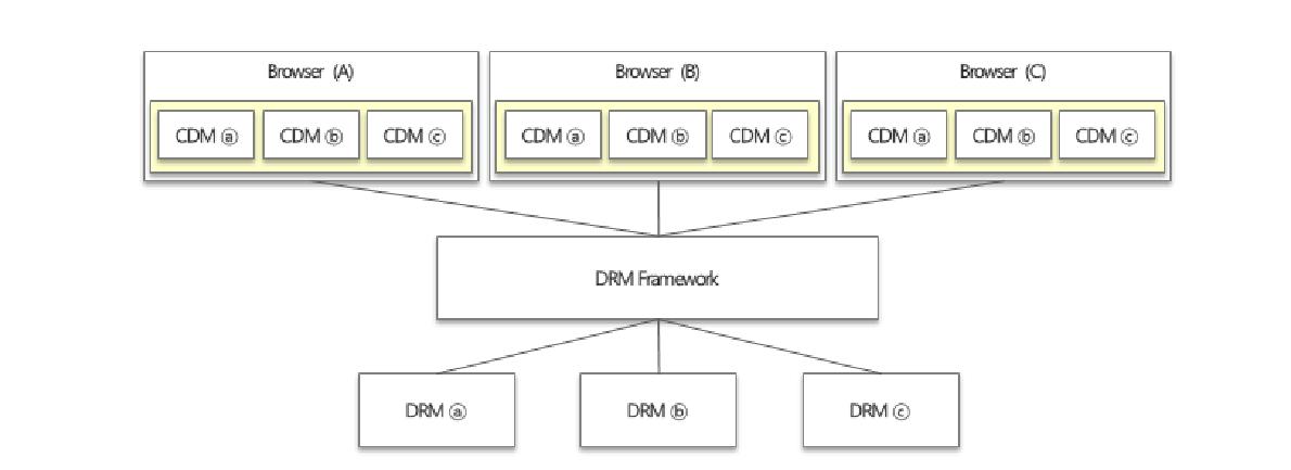 EME와 DRM Framework