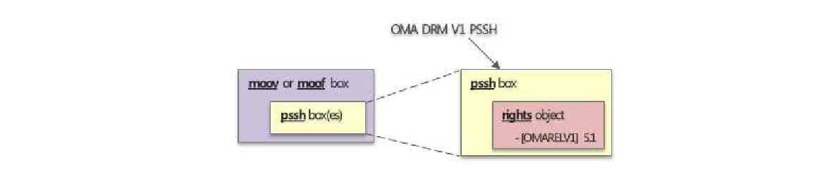 OMA DRM V1 PSSH Box 구조
