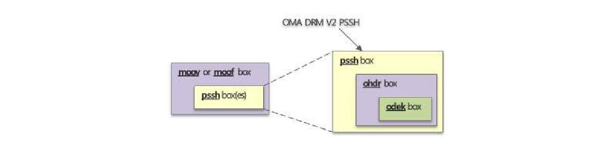 OMA DRM V2 PSSH BOX 구조