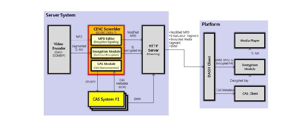 CENC Scrambler 시스템 아키텍처