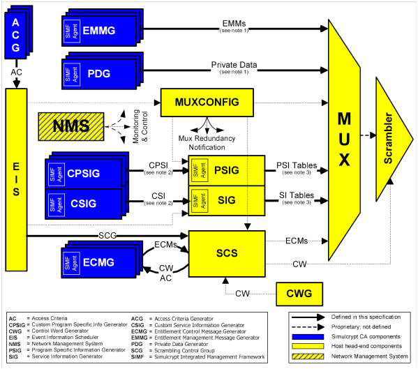 DVB SimulCrypt System Architecture