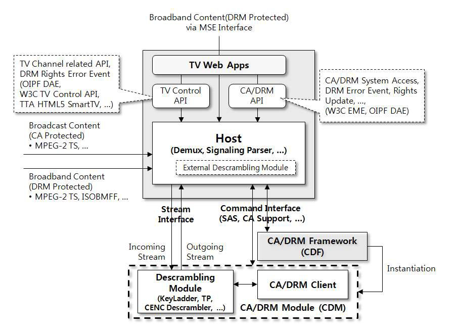 Host와 CA/DRM Framework 간 Interface