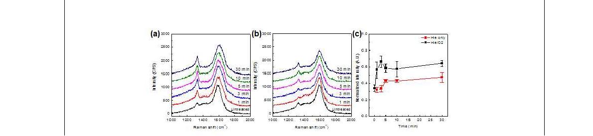 AC 마이크로플라즈마에 의한 나노다이아몬드 패터닝 후 UV-Microraman (325 nm) 분석.
