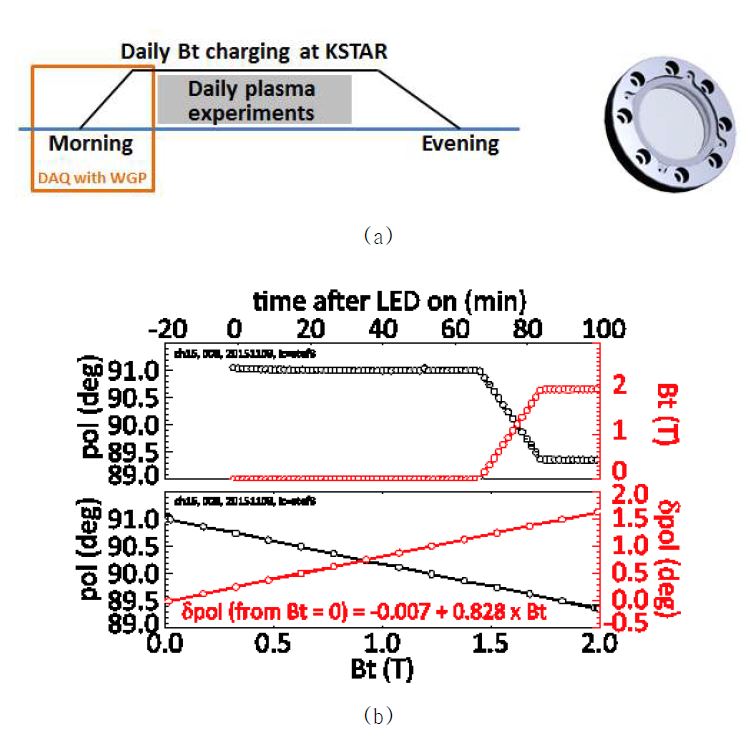 (a) KSTAR 토카막의 토로이달 자장의 시간에 따른 충전/방전 패턴 (좌측), Wire-grid polarizer가 장착 가능하도록 특별 제작된 진공창 및 플랜지 (우측); (b) 그림 2(a)의 주황색 부분에 걸쳐 측정된 선형 편광각의 변화 (상단) 및 선형 편광각 변화와 자기장 수치와의 상관 관계 및 선형 보간 결과 (하단)