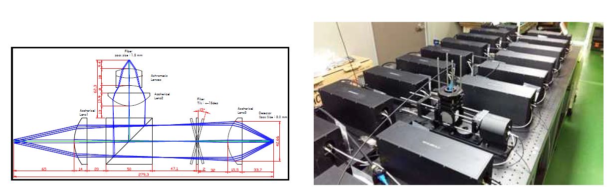편광/분광 동시 측정을 위해 설계된 신호 분할 집속 광학계 prototype (좌) 및 실제 파일럿 테스트를 위해 설치된 모습 (우)
