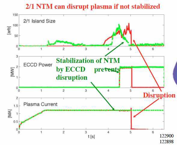 DIII-D에서의 2/1 NTM MHD 모드에 의한 플라즈마 disruption 발생 (적색) / ECCD를 이용한 NTM 억제 수행시 펄스 유지 실험 사례 (녹색)