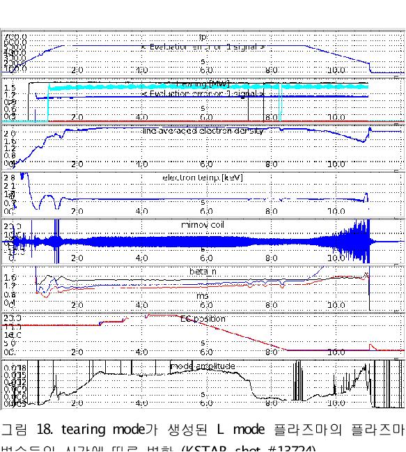 tearing mode가 생성된 L mode 플라즈마의 플라즈마 변수들의 시간에 따른 변화 (KSTAR shot #13724)