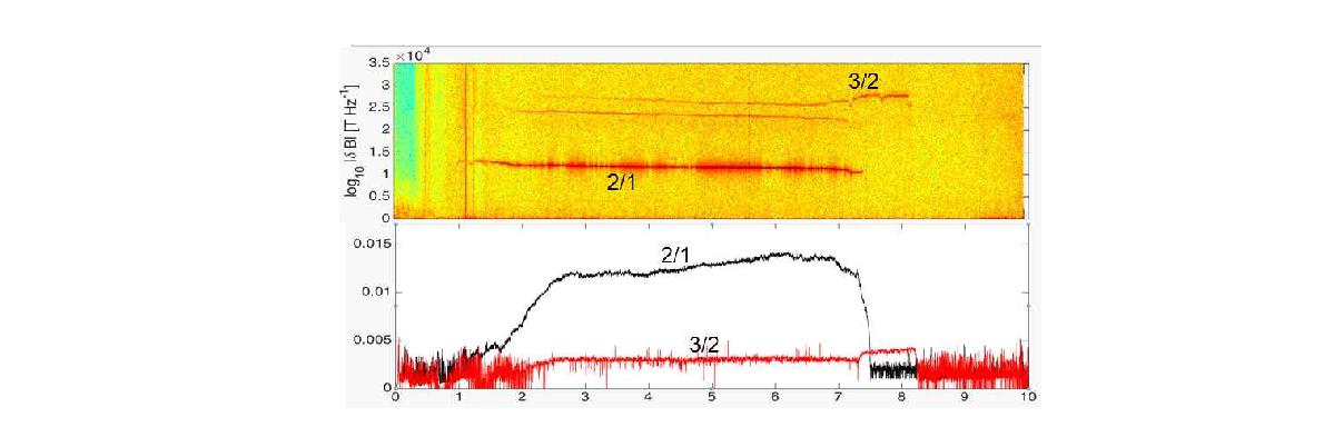 offline mirnov coil 신호를 이용하여 분석한 tearing mode의 spectrogram과 모드 넘버에 따른 크기 (#13724)