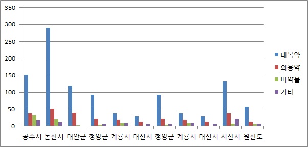 2012년 충남 민간요법 발굴조사 관련 통계