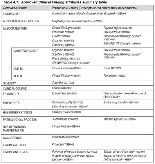 SNOMED CT attributes