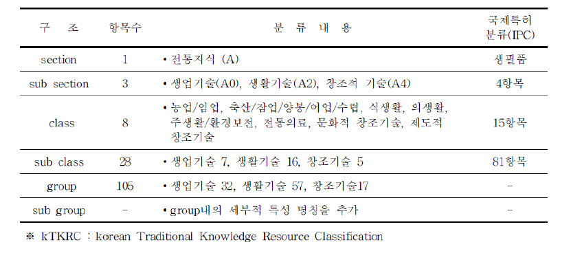 전통지식특허 분류(kTKRC)