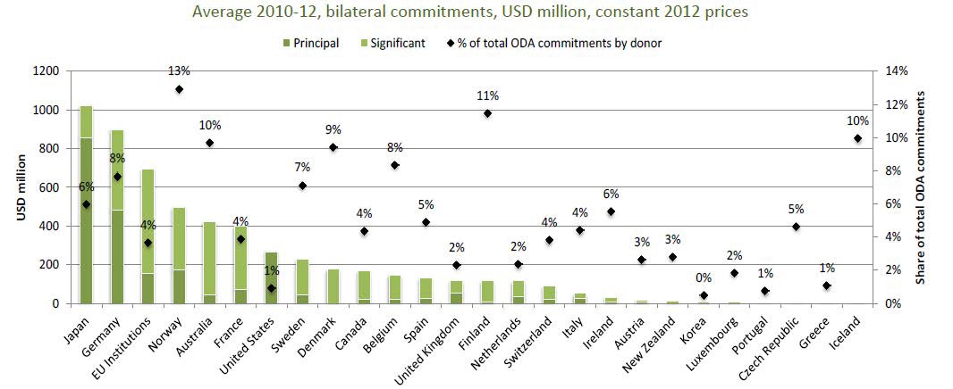 2010-2012년간 국가별 생물다양성 ODA의 규모와 비중 비교(OECD,2014)